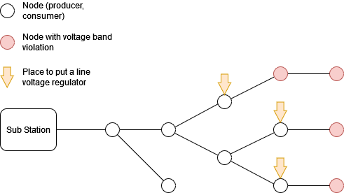Platzierung von Längsspannungsreglern
